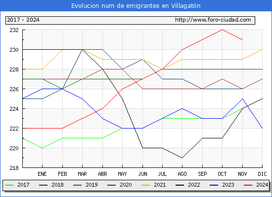 Evolucin de los emigrantes censados en el extranjero para el Municipio de Villagatn