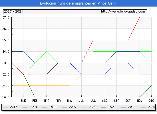 Evolucin de los emigrantes censados en el extranjero para el Municipio de Pinos Genil