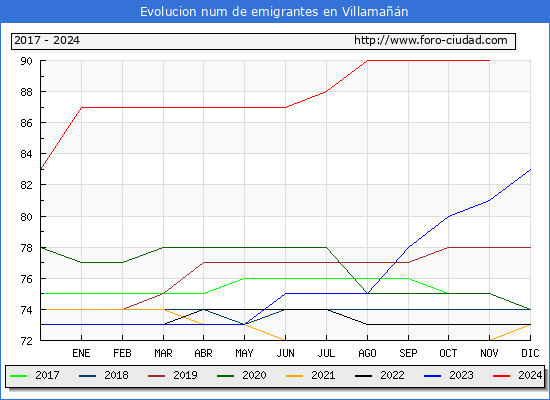 Evolucin de los emigrantes censados en el extranjero para el Municipio de Villaman