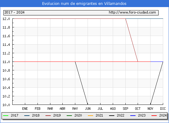 Evolucin de los emigrantes censados en el extranjero para el Municipio de Villamandos