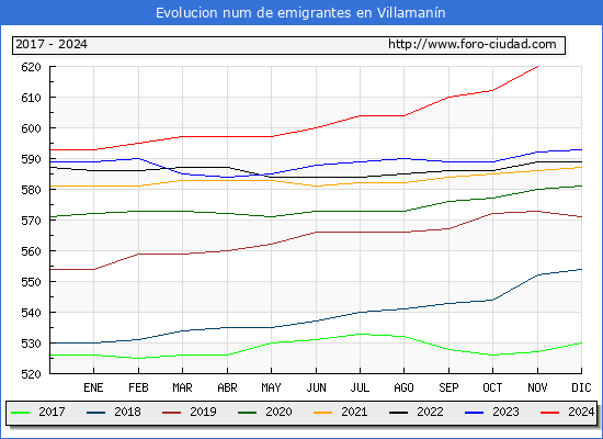 Evolucin de los emigrantes censados en el extranjero para el Municipio de Villamann