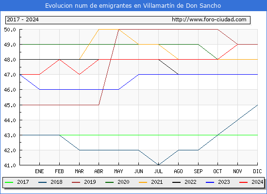 Evolucin de los emigrantes censados en el extranjero para el Municipio de Villamartn de Don Sancho