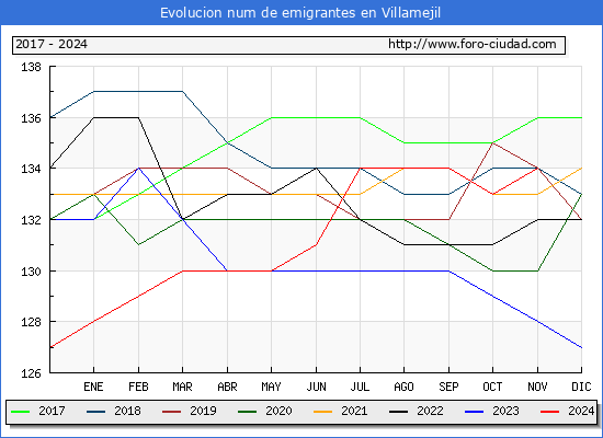 Evolucin de los emigrantes censados en el extranjero para el Municipio de Villamejil