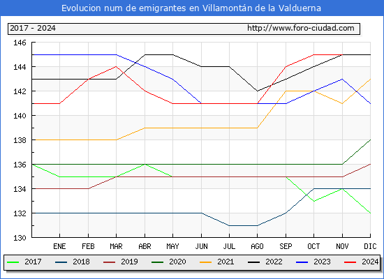 Evolucin de los emigrantes censados en el extranjero para el Municipio de Villamontn de la Valduerna