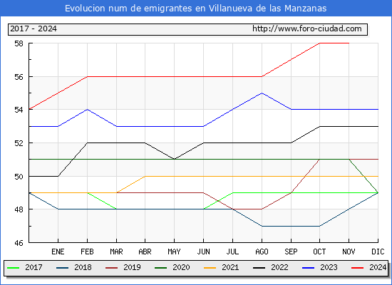 Evolucin de los emigrantes censados en el extranjero para el Municipio de Villanueva de las Manzanas