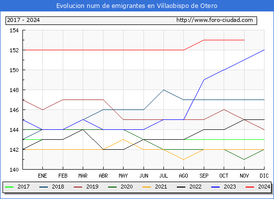 Evolucin de los emigrantes censados en el extranjero para el Municipio de Villaobispo de Otero