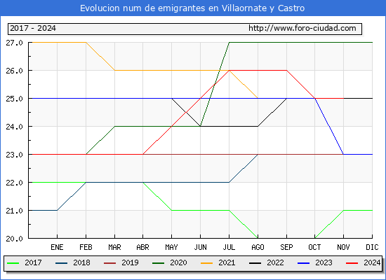 Evolucin de los emigrantes censados en el extranjero para el Municipio de Villaornate y Castro