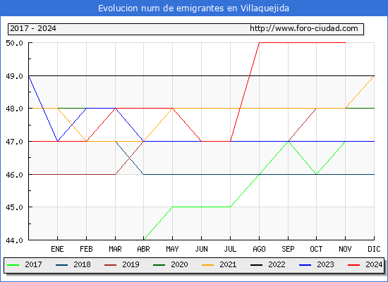 Evolucin de los emigrantes censados en el extranjero para el Municipio de Villaquejida