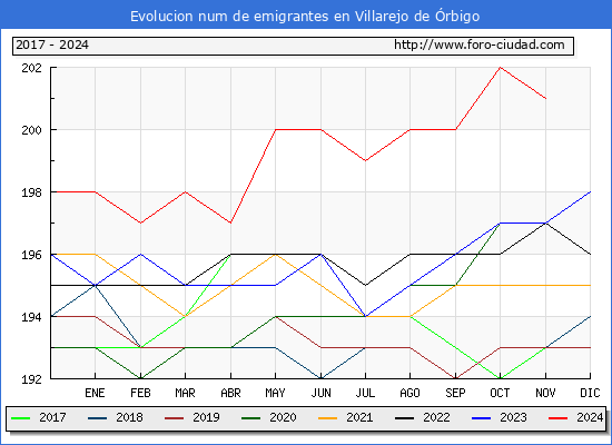 Evolucin de los emigrantes censados en el extranjero para el Municipio de Villarejo de rbigo