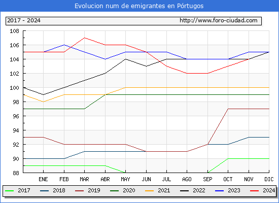 Evolucin de los emigrantes censados en el extranjero para el Municipio de Prtugos