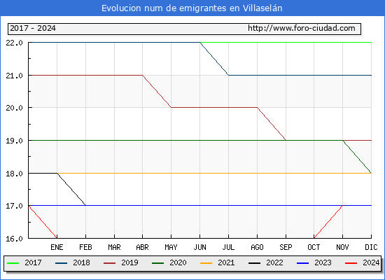 Evolucin de los emigrantes censados en el extranjero para el Municipio de Villaseln