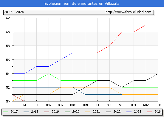 Evolucin de los emigrantes censados en el extranjero para el Municipio de Villazala