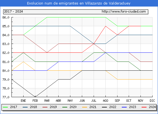 Evolucin de los emigrantes censados en el extranjero para el Municipio de Villazanzo de Valderaduey
