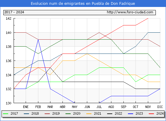Evolucin de los emigrantes censados en el extranjero para el Municipio de Puebla de Don Fadrique