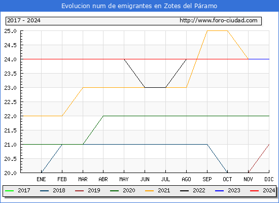 Evolucin de los emigrantes censados en el extranjero para el Municipio de Zotes del Pramo