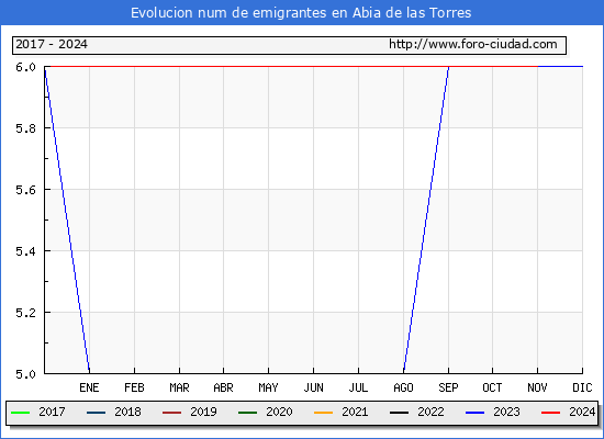 Evolucin de los emigrantes censados en el extranjero para el Municipio de Abia de las Torres