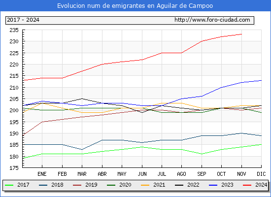 Evolucin de los emigrantes censados en el extranjero para el Municipio de Aguilar de Campoo