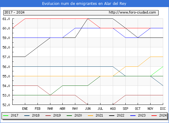 Evolucin de los emigrantes censados en el extranjero para el Municipio de Alar del Rey