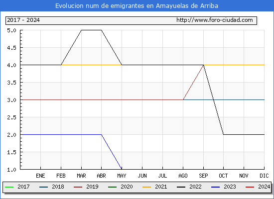Evolucin de los emigrantes censados en el extranjero para el Municipio de Amayuelas de Arriba