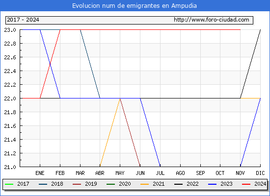 Evolucin de los emigrantes censados en el extranjero para el Municipio de Ampudia