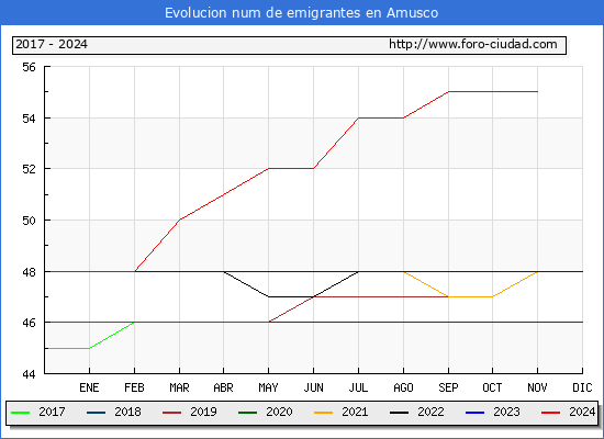 Evolucin de los emigrantes censados en el extranjero para el Municipio de Amusco