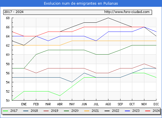 Evolucin de los emigrantes censados en el extranjero para el Municipio de Pulianas