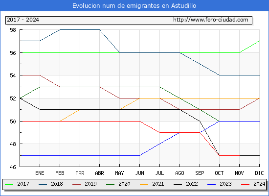 Evolucin de los emigrantes censados en el extranjero para el Municipio de Astudillo