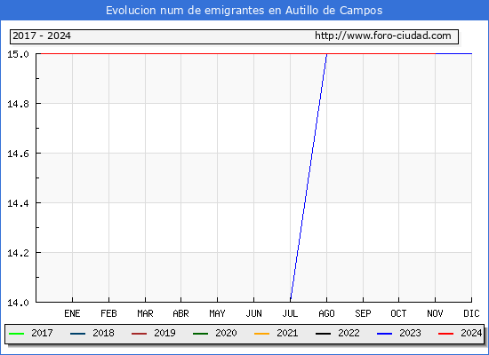 Evolucin de los emigrantes censados en el extranjero para el Municipio de Autillo de Campos