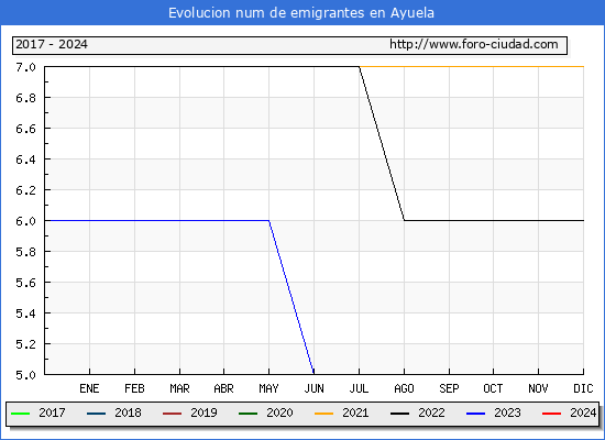 Evolucin de los emigrantes censados en el extranjero para el Municipio de Ayuela