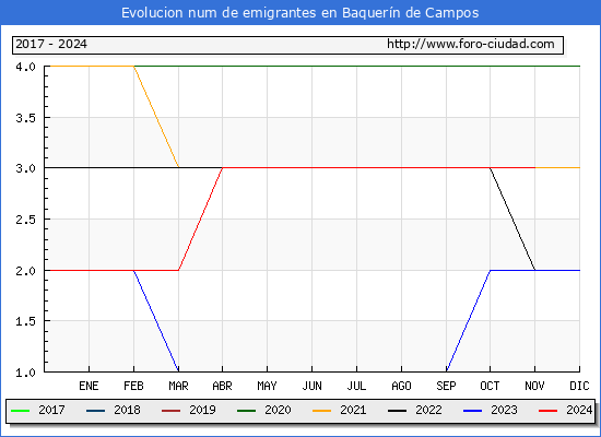 Evolucin de los emigrantes censados en el extranjero para el Municipio de Baquern de Campos