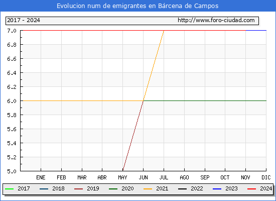Evolucin de los emigrantes censados en el extranjero para el Municipio de Brcena de Campos
