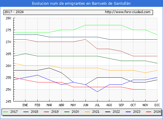 Evolucin de los emigrantes censados en el extranjero para el Municipio de Barruelo de Santulln
