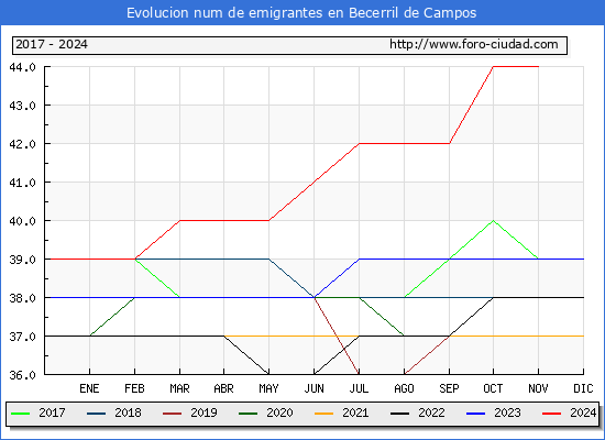 Evolucin de los emigrantes censados en el extranjero para el Municipio de Becerril de Campos