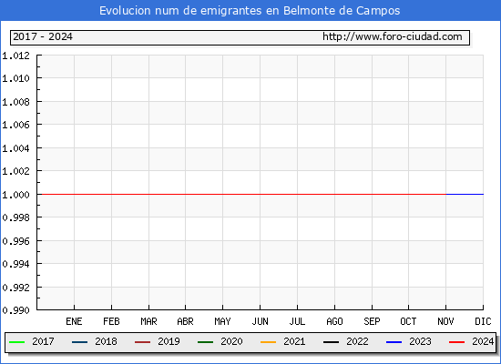 Evolucin de los emigrantes censados en el extranjero para el Municipio de Belmonte de Campos