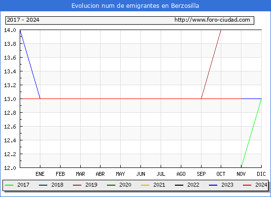 Evolucin de los emigrantes censados en el extranjero para el Municipio de Berzosilla