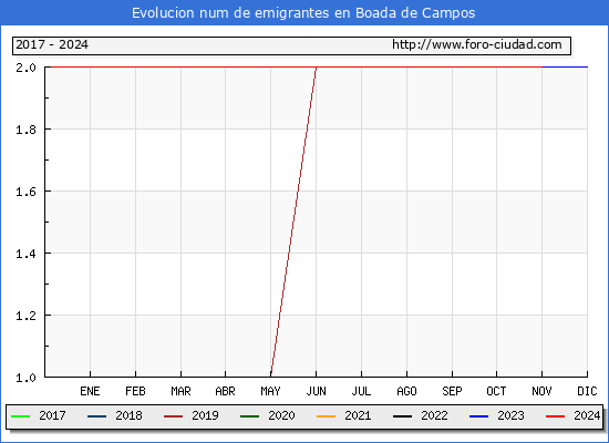 Evolucin de los emigrantes censados en el extranjero para el Municipio de Boada de Campos