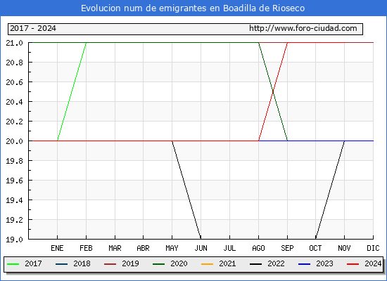 Evolucin de los emigrantes censados en el extranjero para el Municipio de Boadilla de Rioseco
