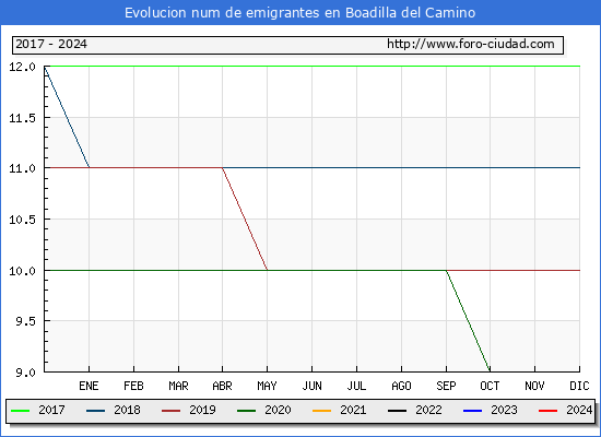 Evolucin de los emigrantes censados en el extranjero para el Municipio de Boadilla del Camino