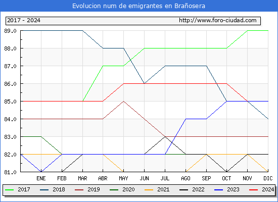 Evolucin de los emigrantes censados en el extranjero para el Municipio de Braosera