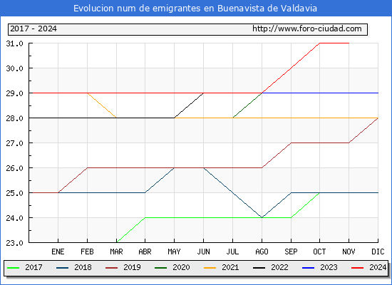 Evolucin de los emigrantes censados en el extranjero para el Municipio de Buenavista de Valdavia