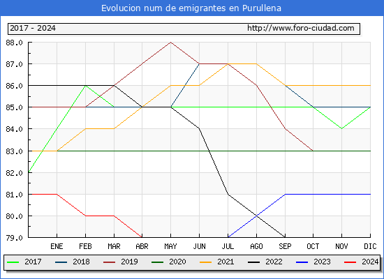 Evolucin de los emigrantes censados en el extranjero para el Municipio de Purullena