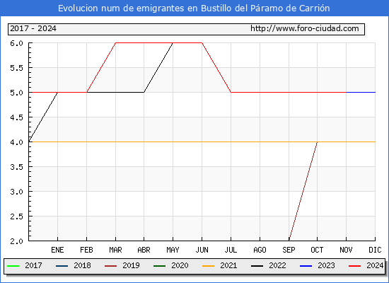 Evolucin de los emigrantes censados en el extranjero para el Municipio de Bustillo del Pramo de Carrin