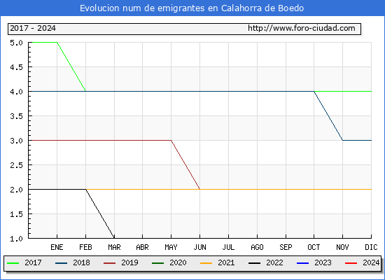 Evolucin de los emigrantes censados en el extranjero para el Municipio de Calahorra de Boedo