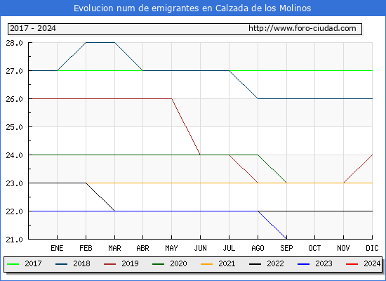 Evolucin de los emigrantes censados en el extranjero para el Municipio de Calzada de los Molinos