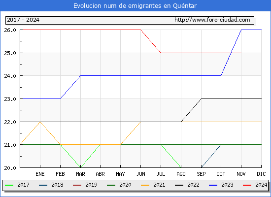 Evolucin de los emigrantes censados en el extranjero para el Municipio de Quntar