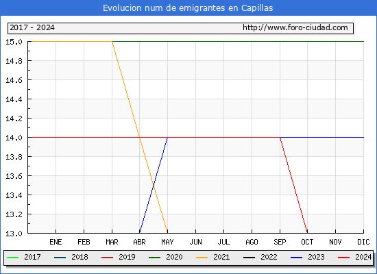Evolucin de los emigrantes censados en el extranjero para el Municipio de Capillas