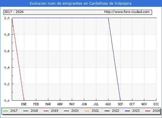 Evolucin de los emigrantes censados en el extranjero para el Municipio de Cardeosa de Volpejera