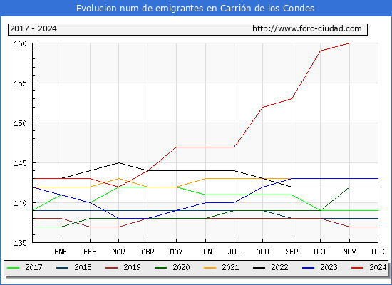 Evolucin de los emigrantes censados en el extranjero para el Municipio de Carrin de los Condes