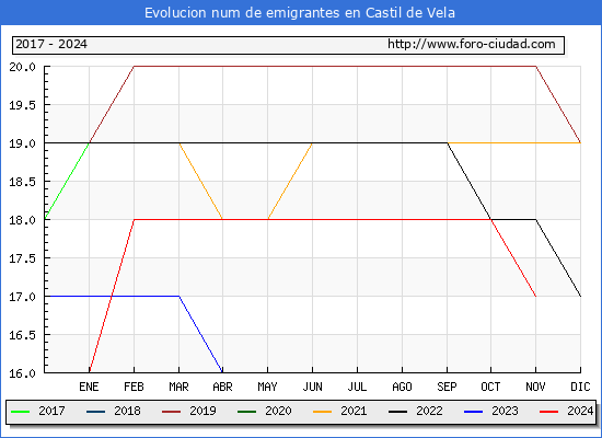 Evolucin de los emigrantes censados en el extranjero para el Municipio de Castil de Vela