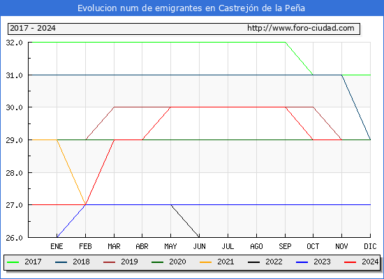 Evolucin de los emigrantes censados en el extranjero para el Municipio de Castrejn de la Pea